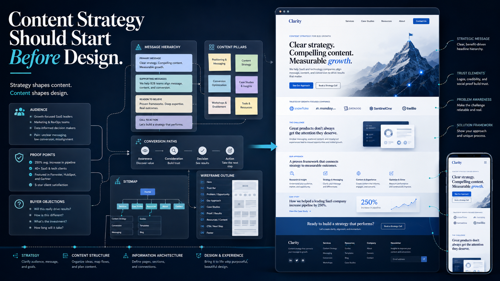 Content strategy concept showing message hierarchy, page roles, proof points, SEO planning, and conversion paths before visual design.