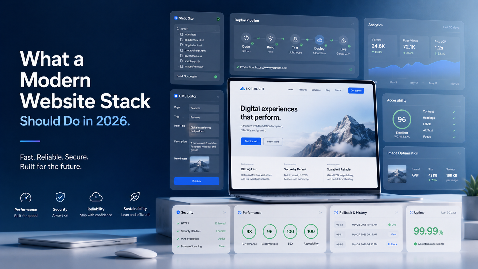 Modern website stack concept showing static content, interactive components, publishing workflow, analytics, deployment, and cloud delivery.
