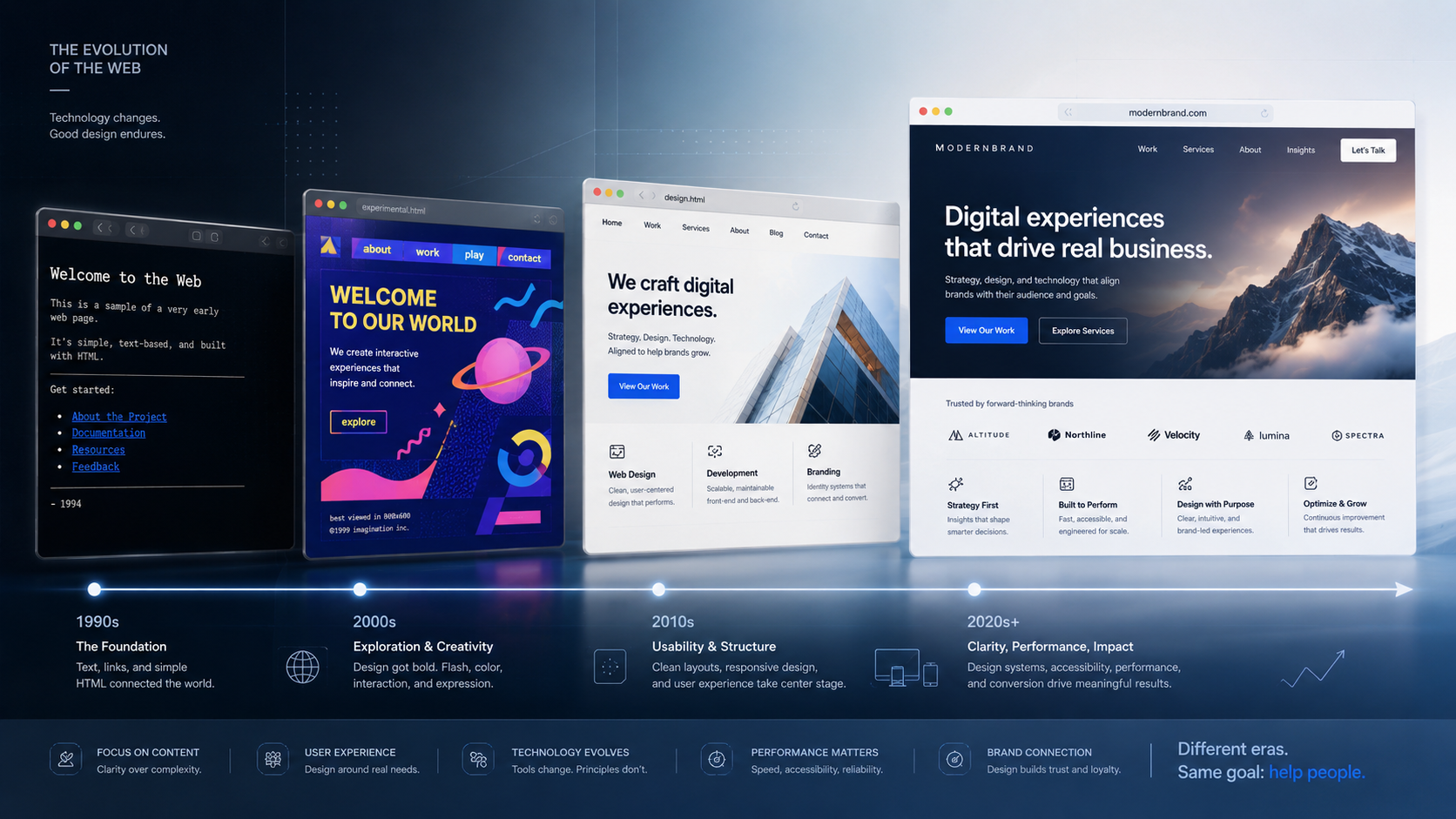 A visual timeline of web design history showing early document-based pages, expressive brand experiences, and modern product-style websites.