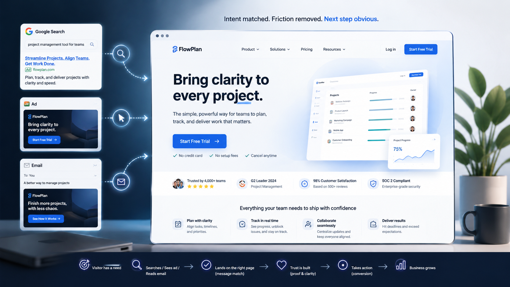 Landing page conversion concept showing visitors moving through awareness, consideration, decision, and loyalty.
